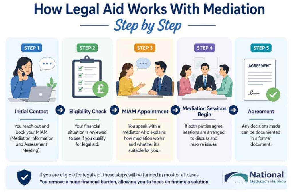How Legal Aid Works With Mediation Step by Step Eastbourne