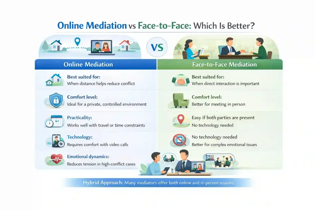 Online Mediation vs Face-to-Face: Which Is Better Eastbourne?