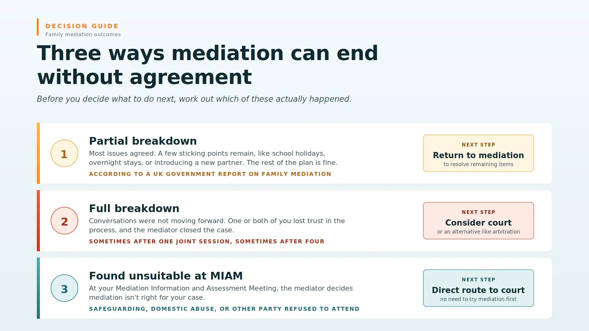 Child Arrangements Mediation Failed What Next Eastbourne : Three Ways Mediations End Midway