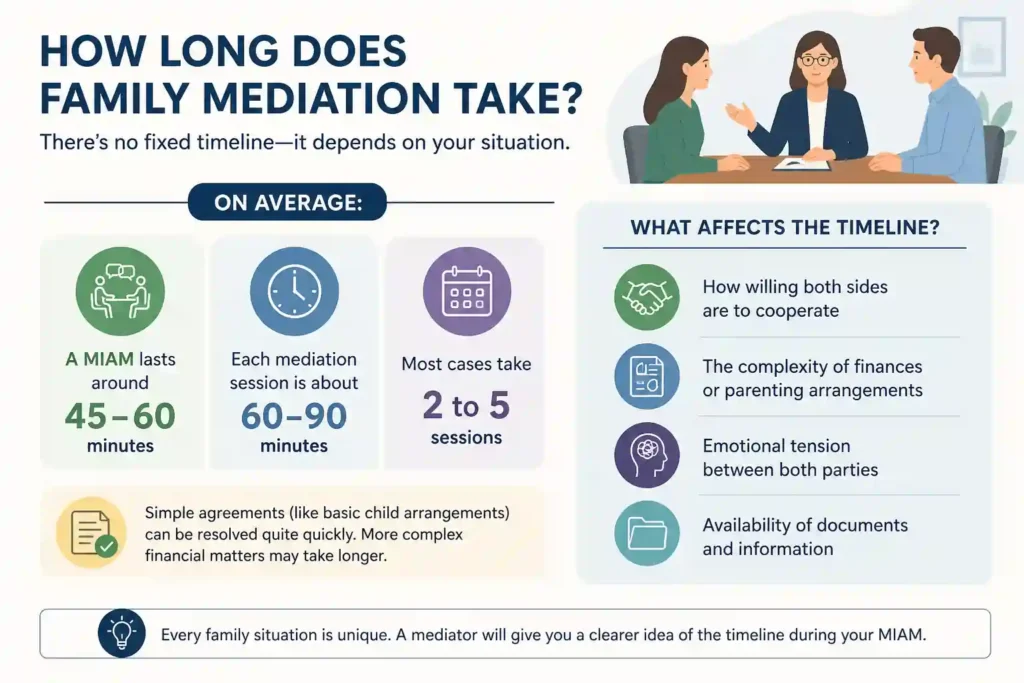 How Long Does Family Mediation Take Eastbourne