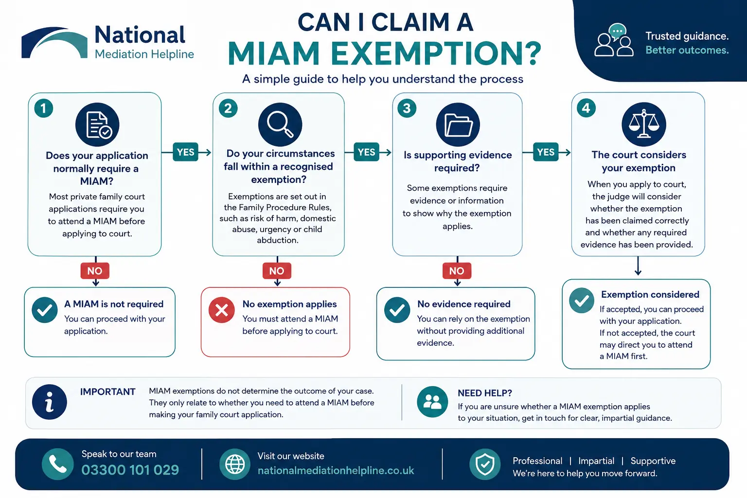 MIAM Exemptions Explained : Can I Claim a MIAM Exemption in Eastbourne, UK