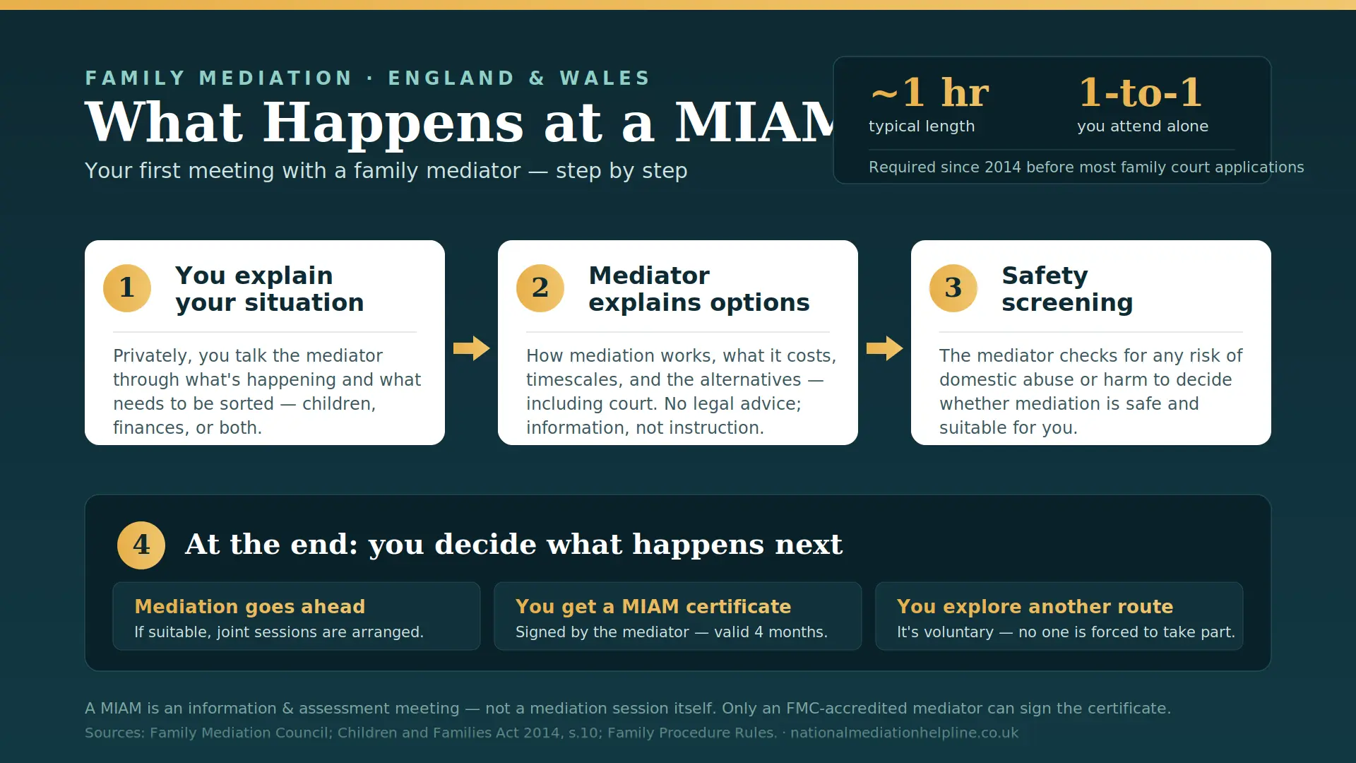 What Actually Happens At a MIAM in Eastbourne , UK : MIAMs, Mediation and Peaceful Resolutions
